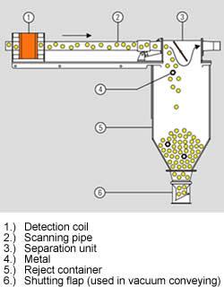 GF metal separator for pneumatic conveying applications